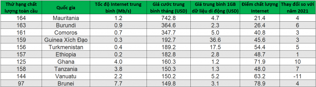 Internet Việt Nam không nằm trong top những quốc gia có tốc độ mạng Internet nhanh nhất thế giới, nhưng lại nằm trong top 10 quốc gia có giá cước Internet rẻ nhất thế giới.
